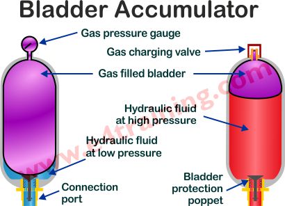 bladder accumulator