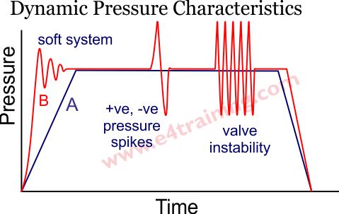 hydraulic pressure measurement