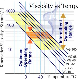 hydraulic fluid viscosity chart